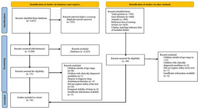 The Validity, Reliability, and Feasibility of Measurement Tools Used to Assess Sleep of Pre-school Aged Children: A Systematic Rapid Review